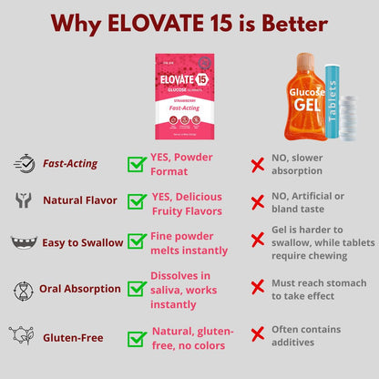 Elovate 15 Fast Acting Glucose Packets - Quick Dissolving, Gluten-Free 15g of Powder Packets Energy Dips - Oral Dextrose Powder for Kids & Adults, Hypoglycemia (12 x Watermelon)